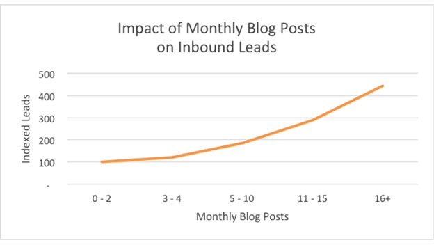 Impact of Monthly Blog Post