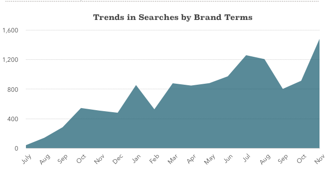Trends in the Number of Searches of Brand Related Terms