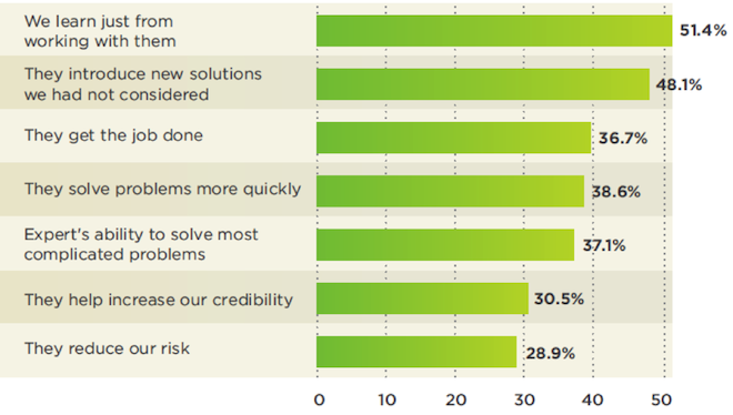 benefits of working with a visible expert chart