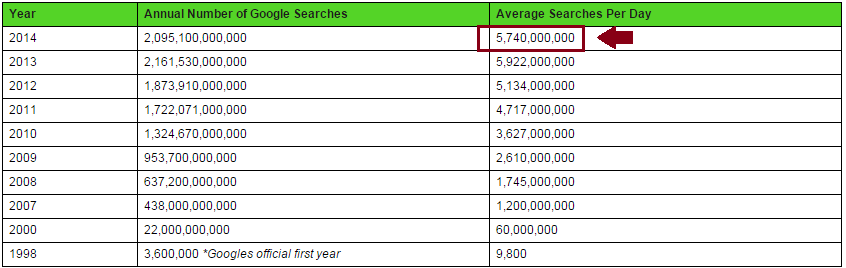 how-many-searches-on-google-per-day