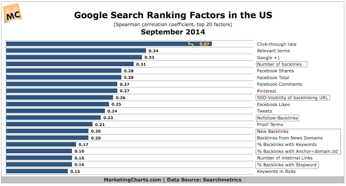 search-ranking-factors-links