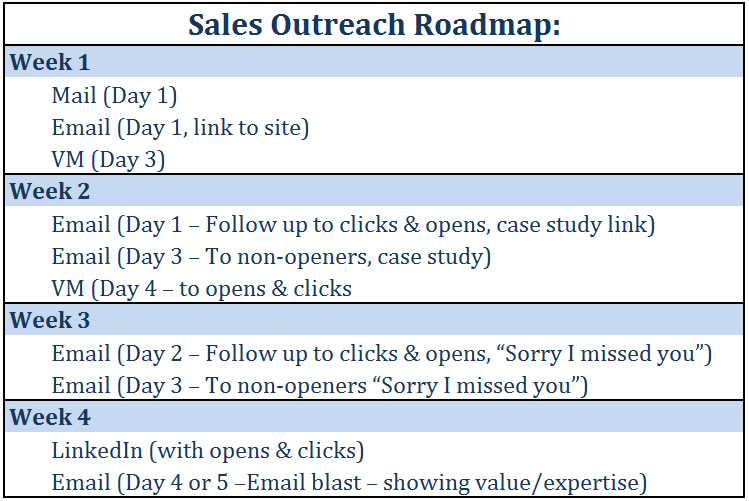 sales outreach roadmap