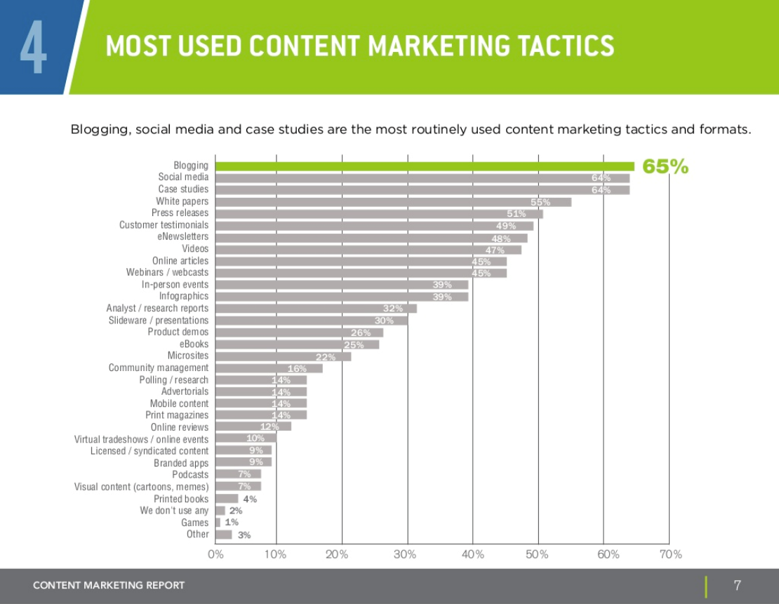 Most Used Digital Marketing Tactics