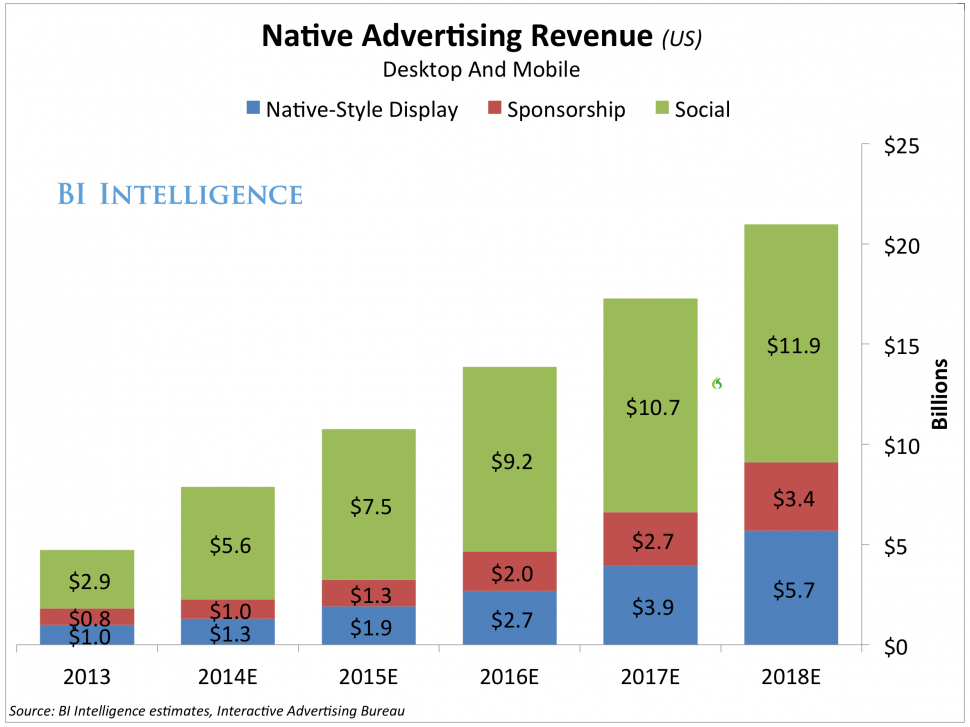Native Advertsiing Revenue