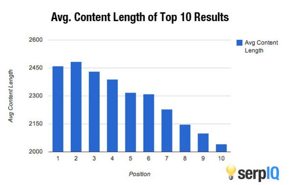 Average Content Length Results
