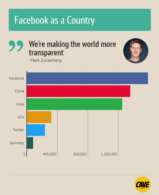 Facebook Stats 2016 Bigger Than China