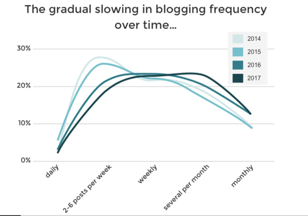 Orbit Medias Blogging Frequency Chart