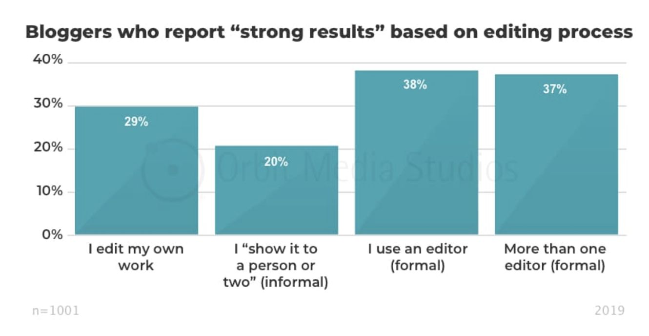 Strong Results Based On Editing Process